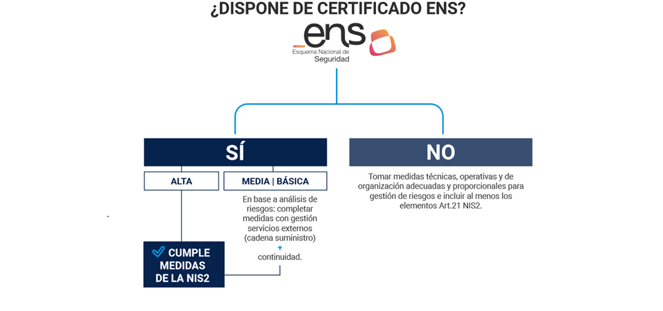 PCE-NIS2 – Perfil de Cumplimiento Específico para la Directiva NIS2
